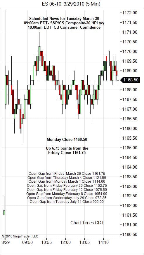 S&P 500 Emini Day Trading Gap Tuesday March 30, 2010