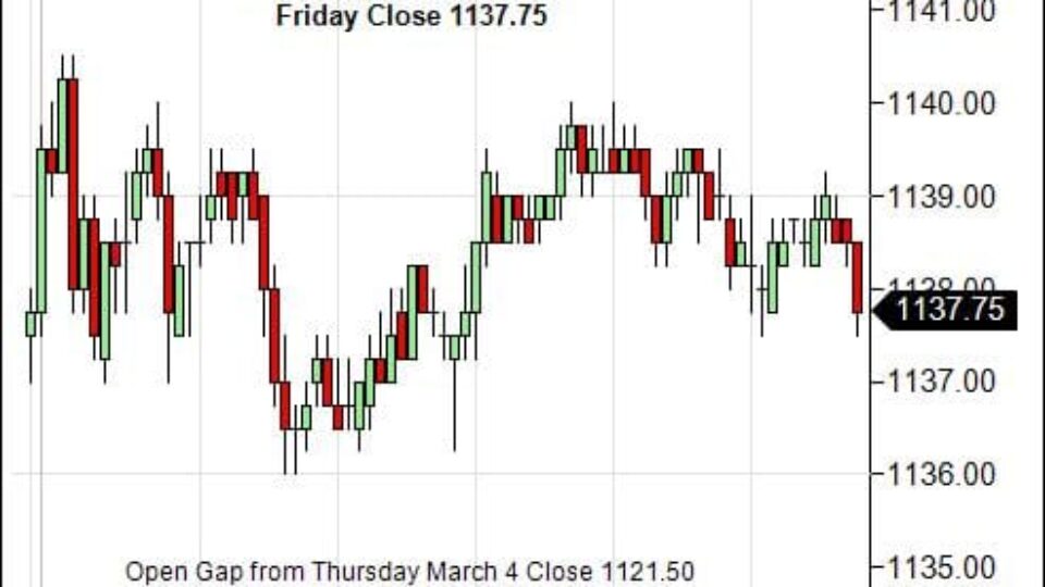 S&P 500 Emini Day Trading Gap Tuesday March 9, 2010