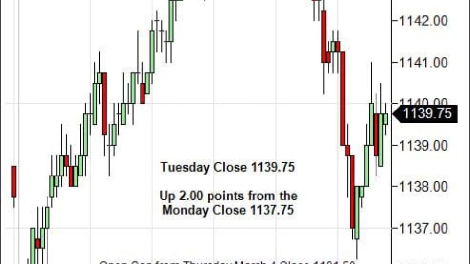 S&P 500 Emini Day Trading Gap Wednesday March 10, 2010