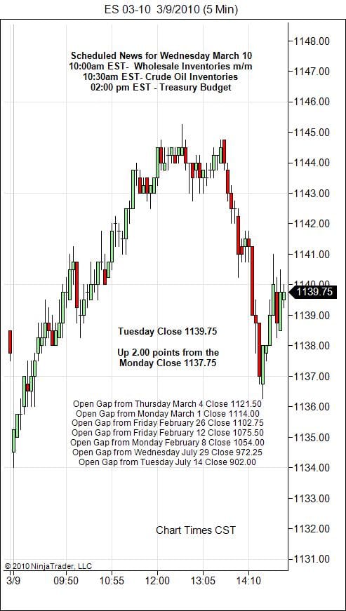 S&P 500 Emini Day Trading Gap Wednesday March 10, 2010