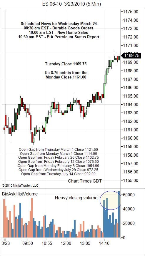 S&P 500 Emini Day Trading Gap Wednesday March 24, 2010