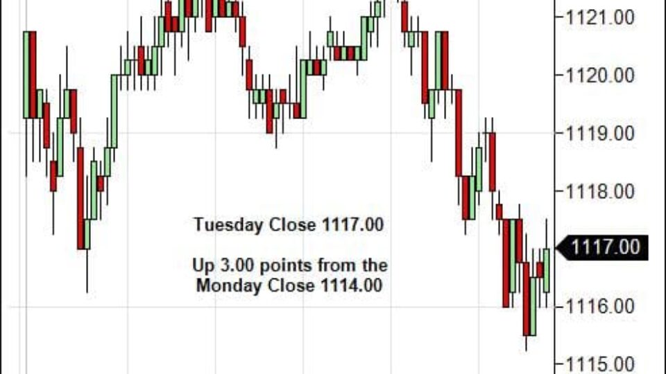 S&P 500 Emini Day Trading Gap Wednesday March 3, 2010