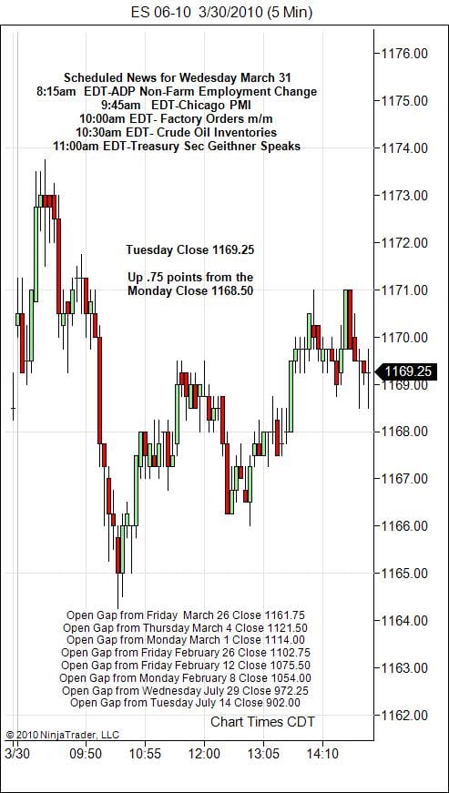 S&P 500 Emini Day Trading Gap Wednesday March 31, 2010