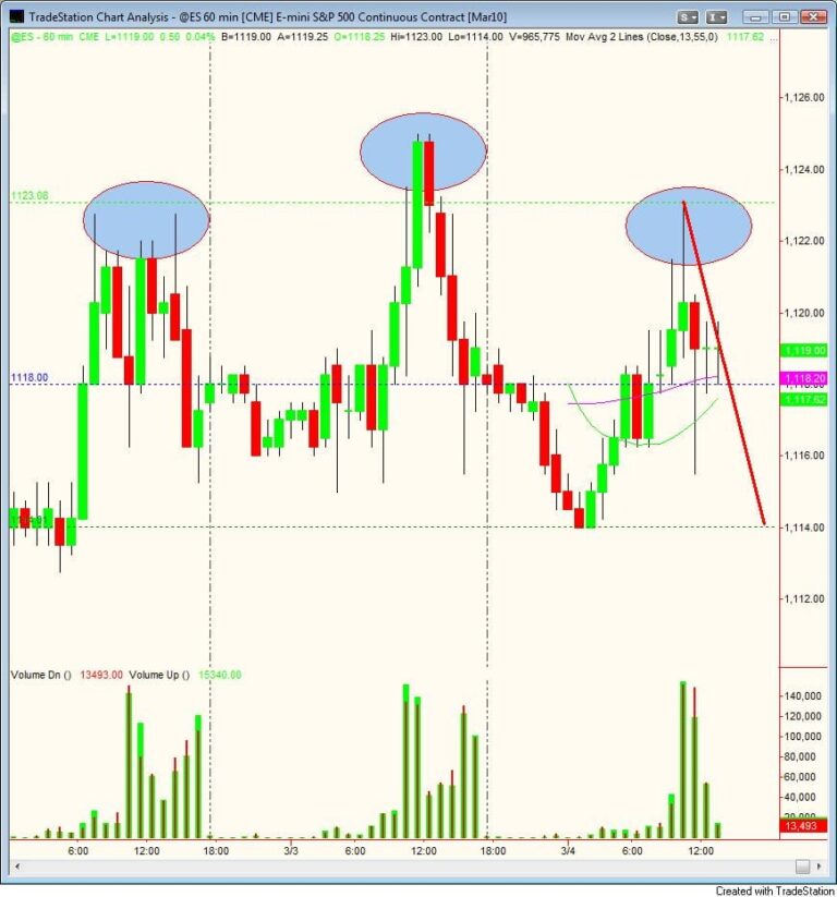 S&P500 day trading H&S
