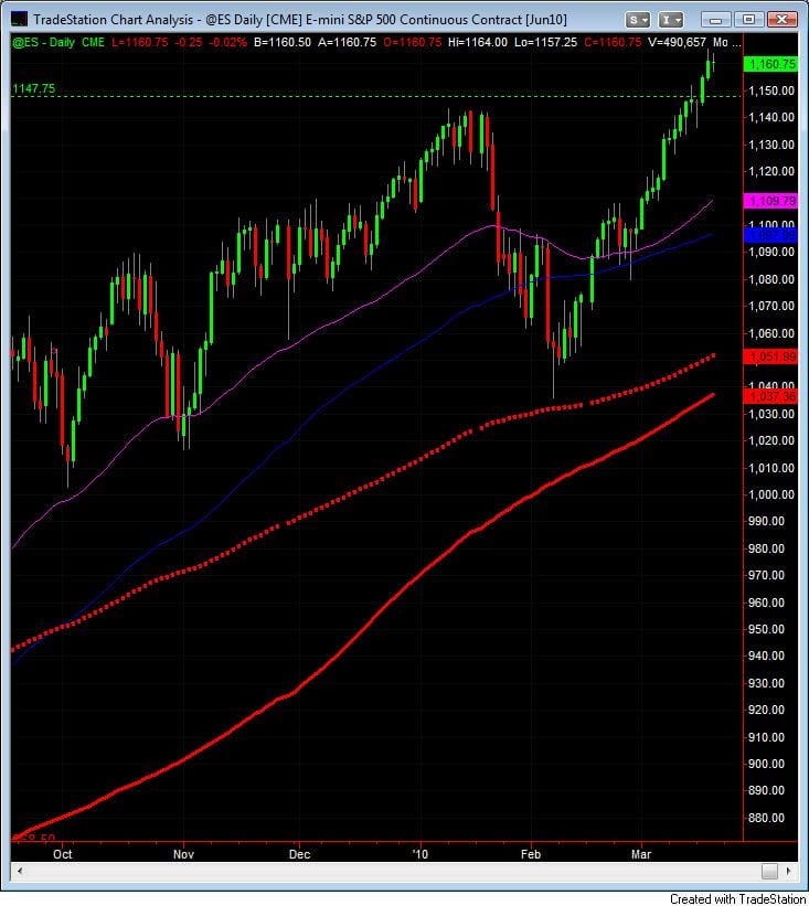 S&P500 day trading course daily top 3-18