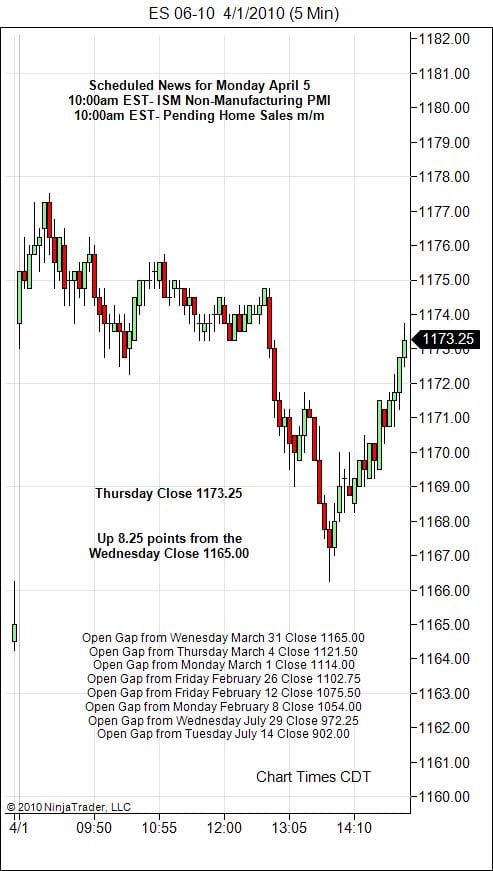S&P 500 Emini Day Trading Gap Monday April 5, 2010