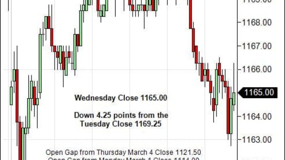 S&P 500 Emini Day Trading Gap Thursday April 1, 2010