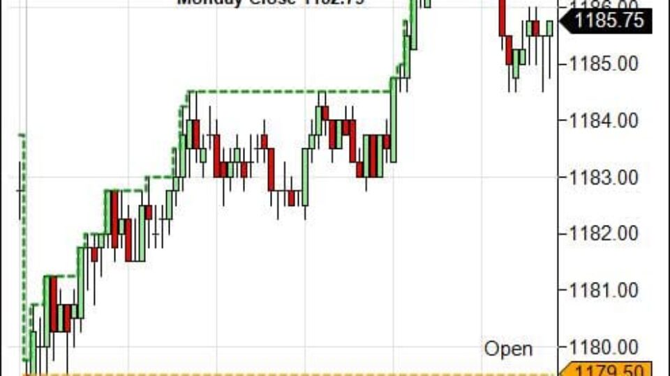 S&P 500 Emini Day Trading Gap Wednesday April 7, 2010