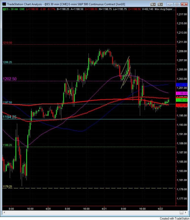 S&P 500 day trading course april 22 30 min