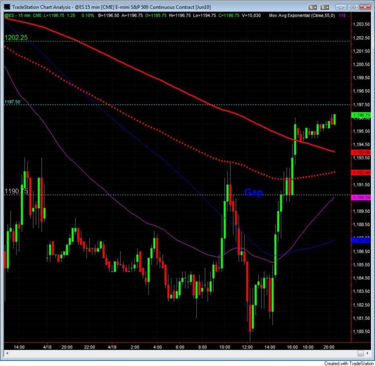 S&P500 day trading course 15 min chart