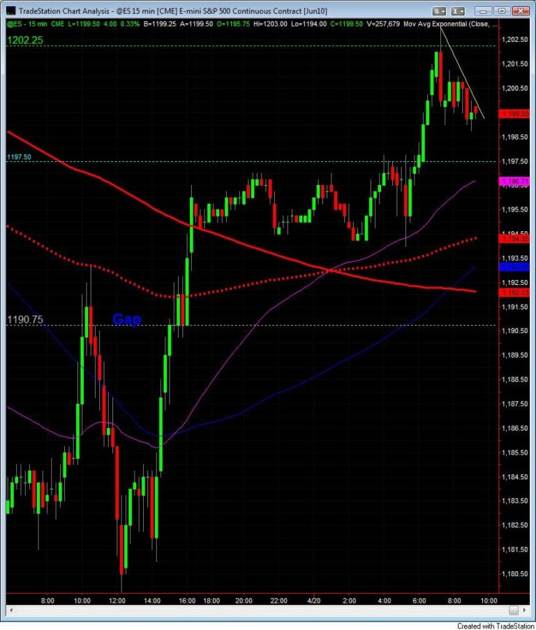 S&P500 day trading course april 20 am 15min