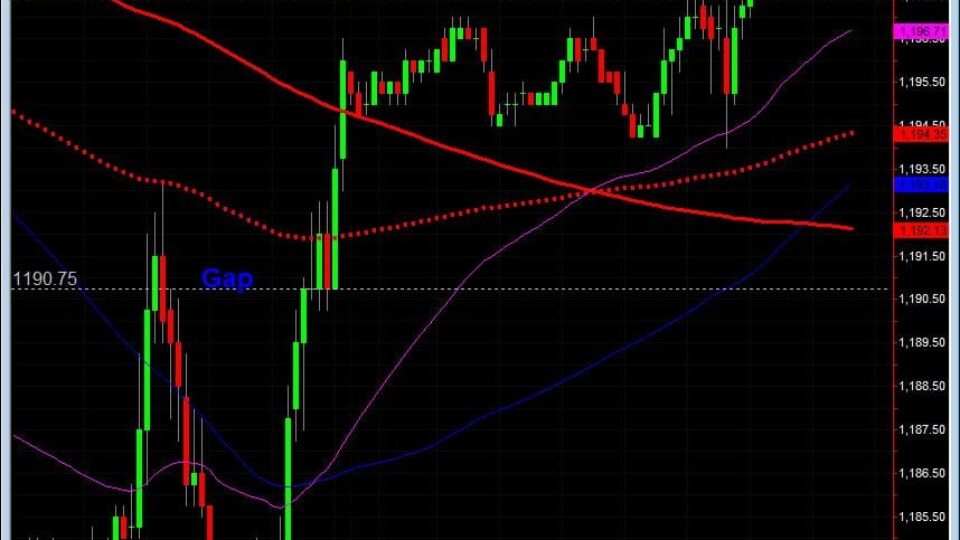 S&P500 day trading course april 20 am 15min