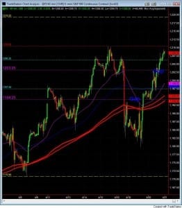 S&P500 day trading course 60 min chart