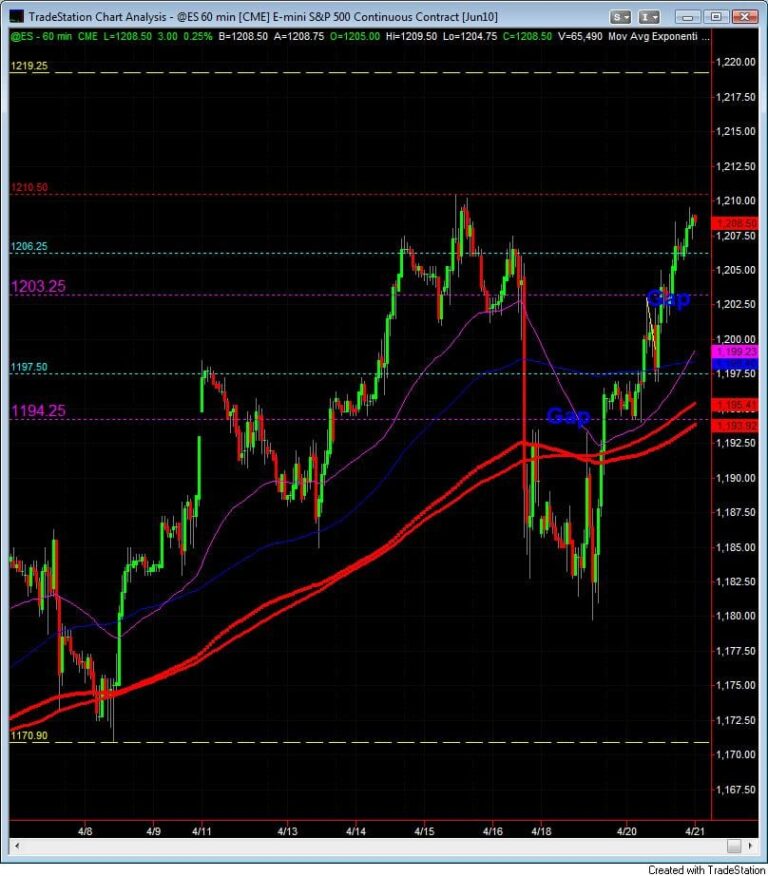 S&P500 day trading course 60 min chart