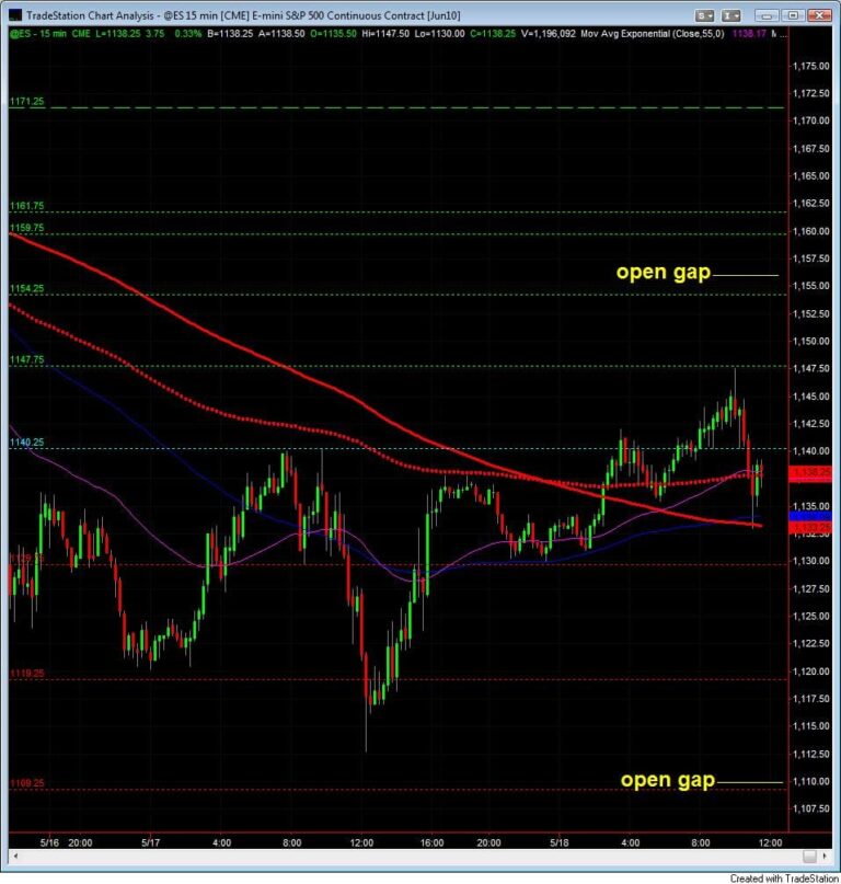 S&P500 day trading course 15 min