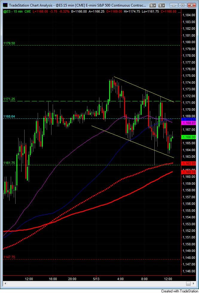 S&P500 day trading course 15 min chart 5-13