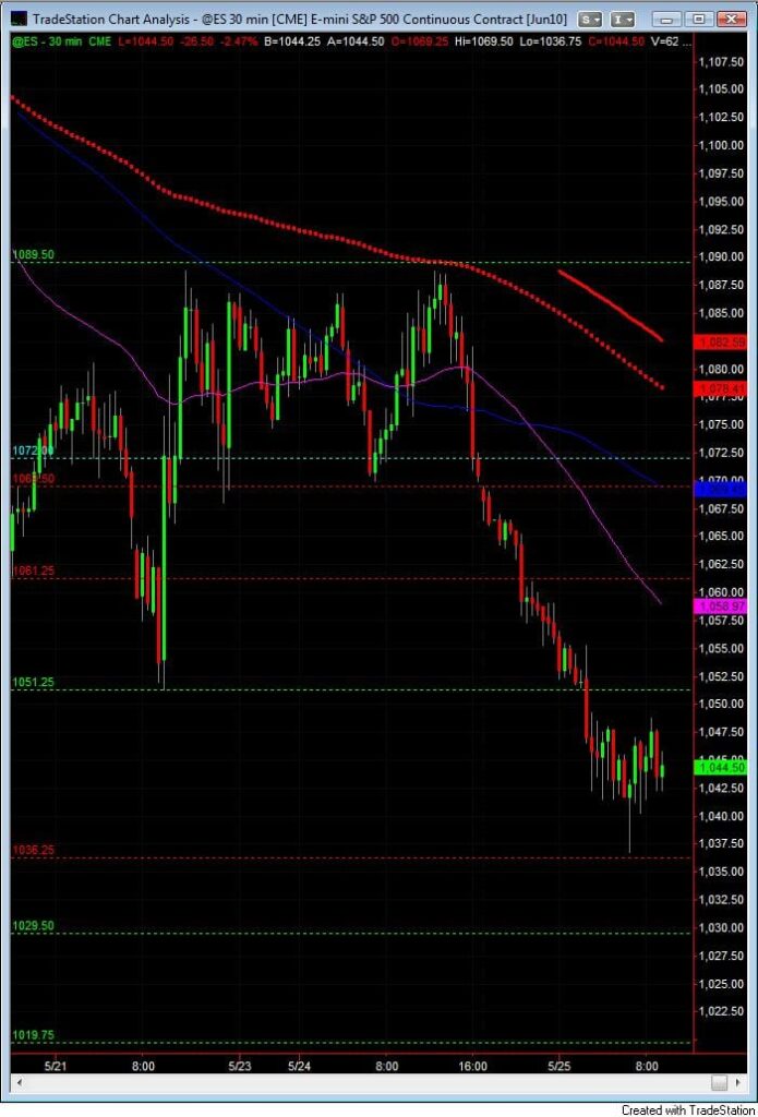 S&P500 day trading course 30 min chart may 25