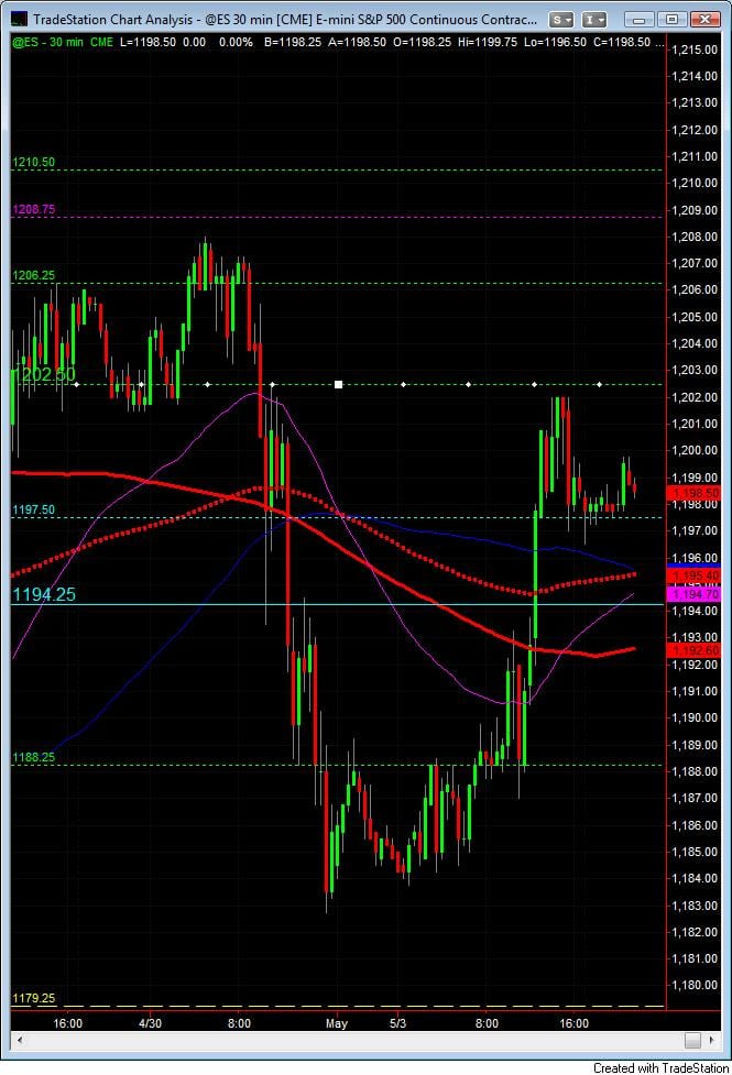 S&P500 day trading course 30 min may 4