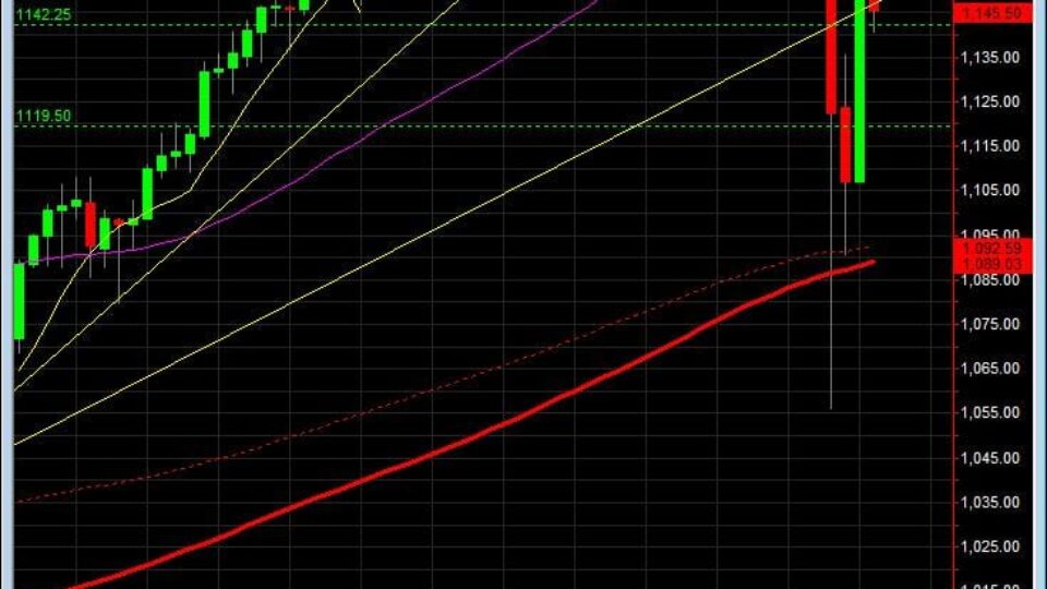 S&P500 day trading course daily chart 5-11