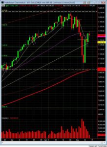 S&P500 day trading course daily chart 5-13 S&P500 day trading course daily chart