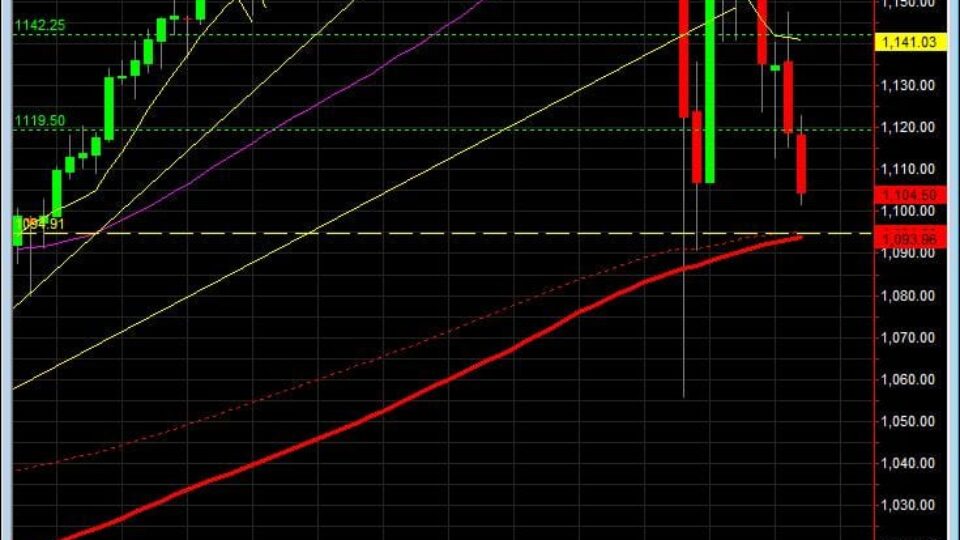 S&P500 day trading course daily chart 5-19