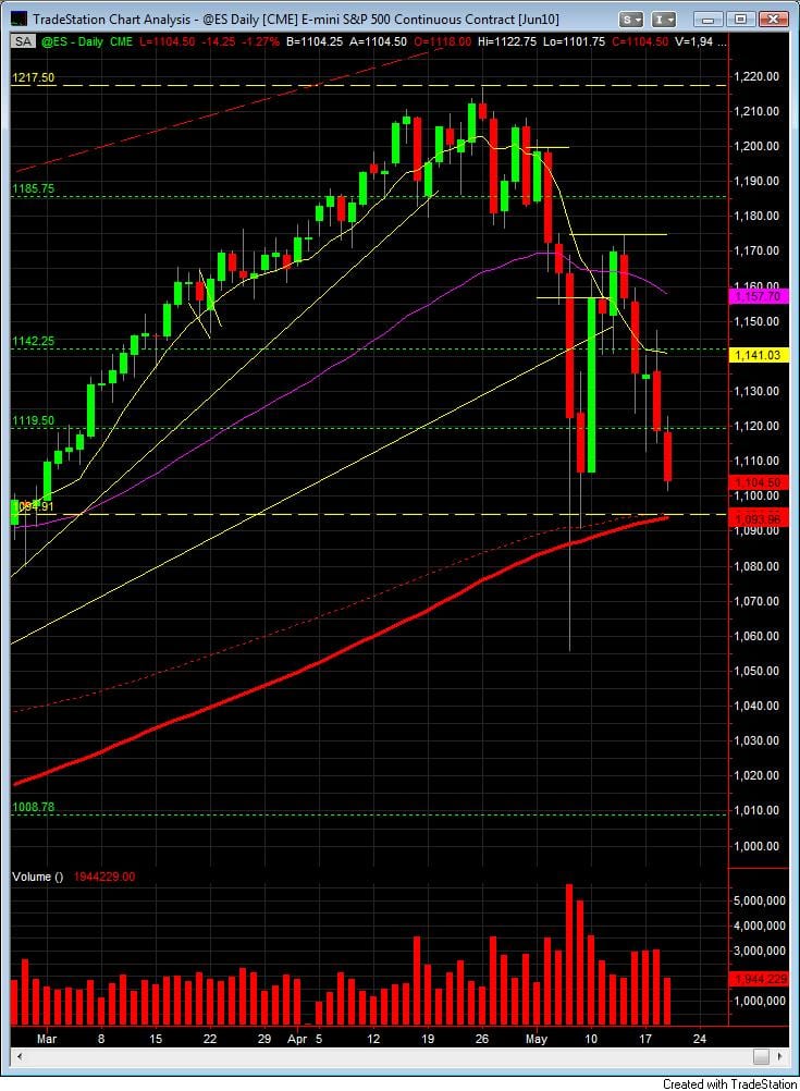 S&P500 day trading course daily chart 5-19
