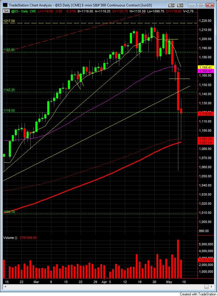 S&P500 day trading course daily chart 5-7