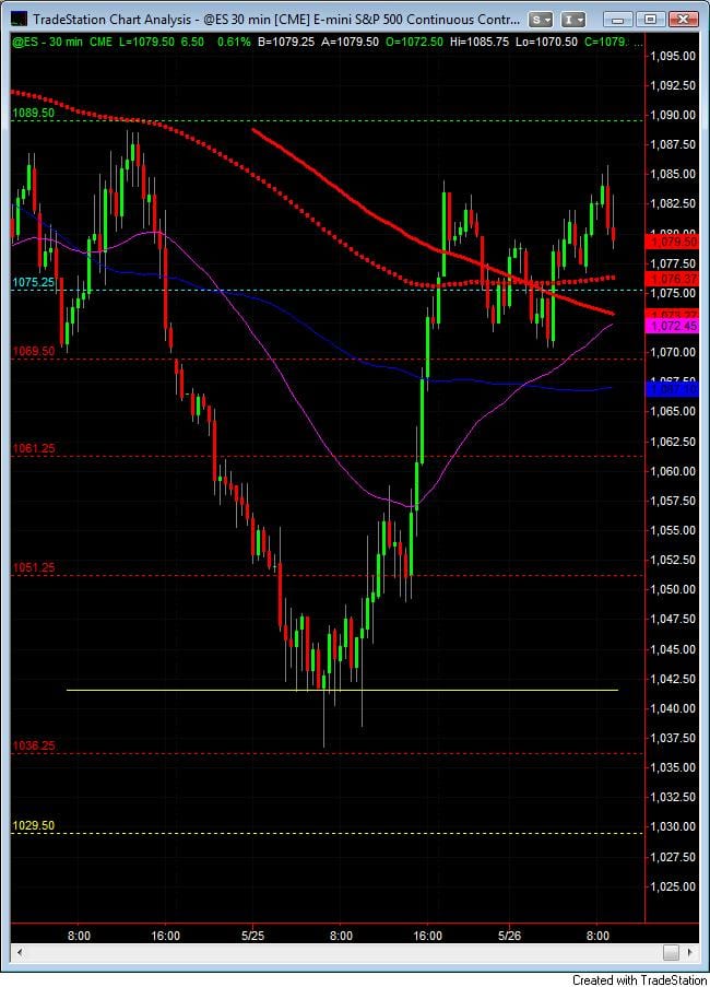 S&P500 day trading course trading chart 5-26