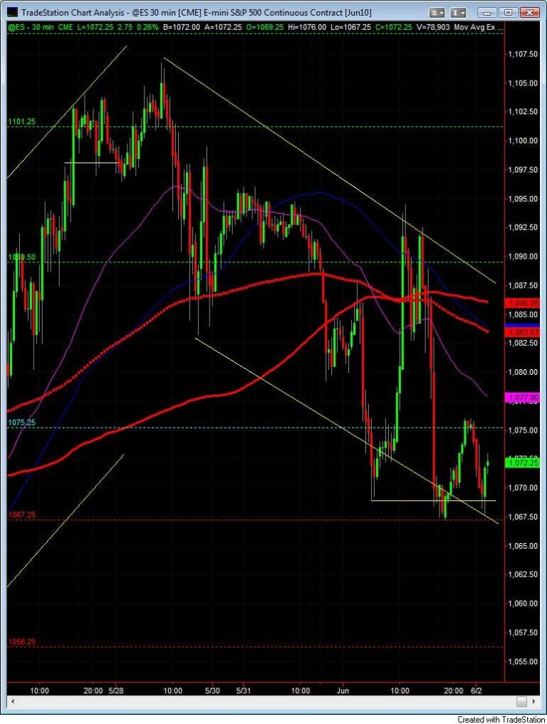 S&P500 day trading course chart 6-2