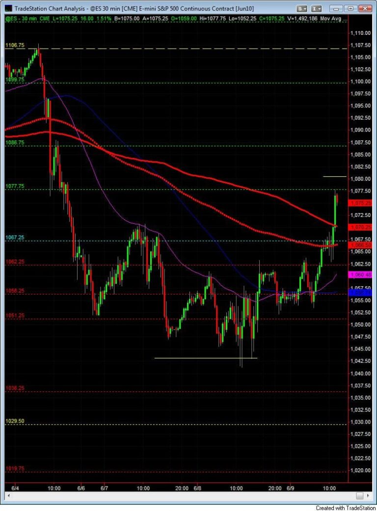 S&P500 day trading course intraday chart