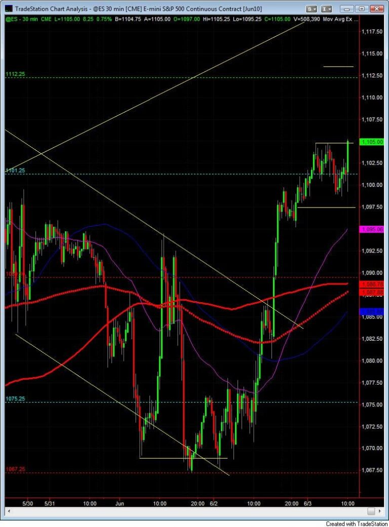 S&P500 day trading course ny open