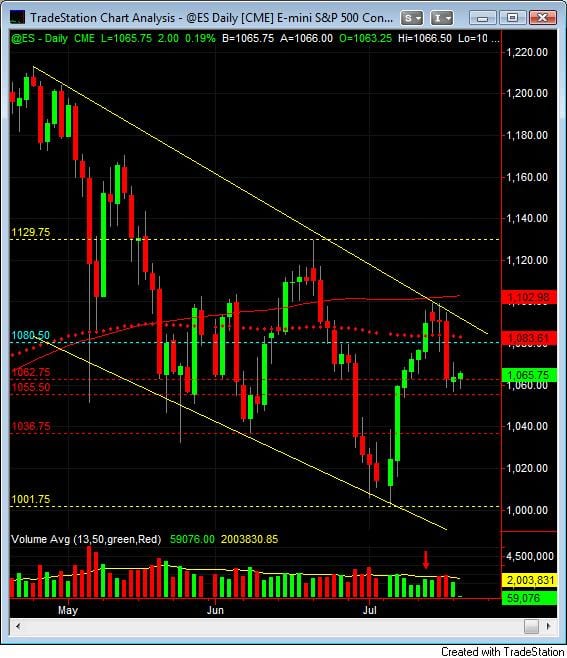 S&P500 day trading course daily 7-20