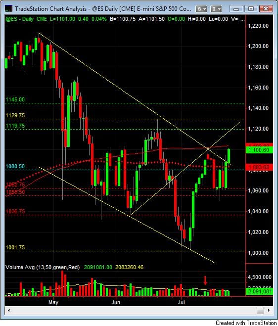 S&P500 day trading course daily 7-26 chart
