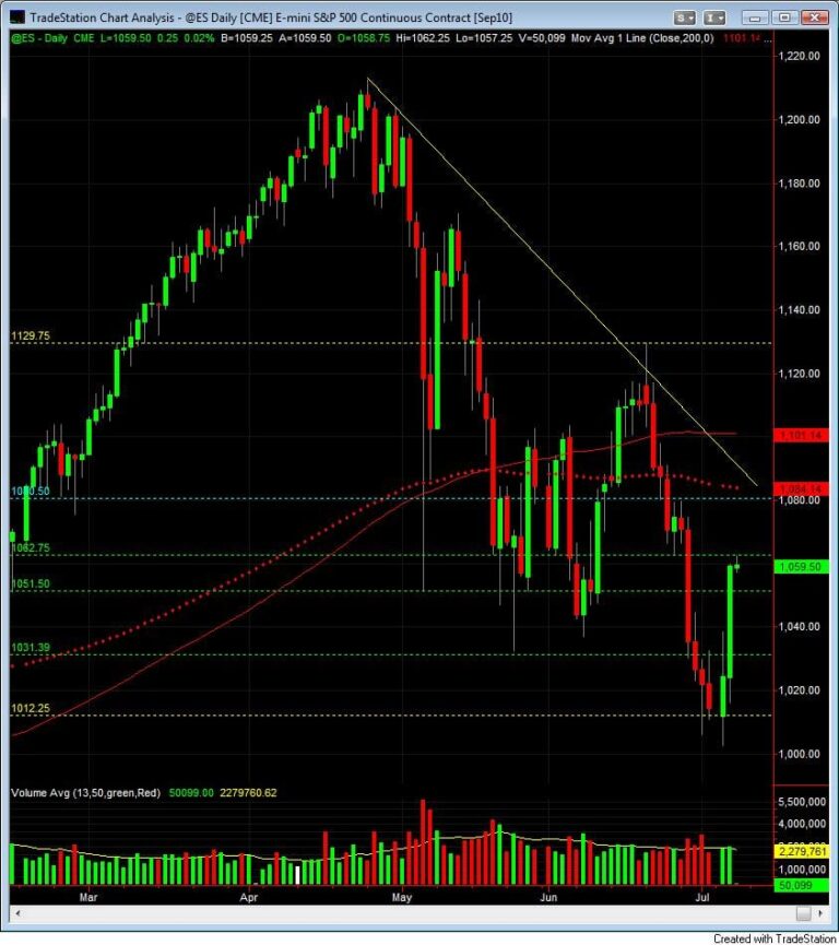 S&P500 day trading course daily chart support and resistance
