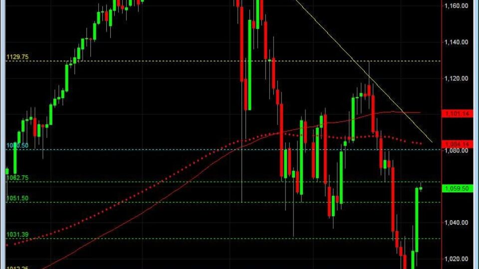 S&P500 day trading course daily chart support and resistance