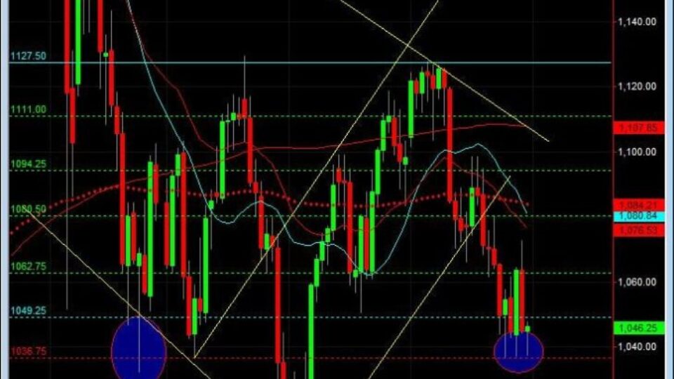 S&P500 day trading course inverted Head and Shoulders on daily chart