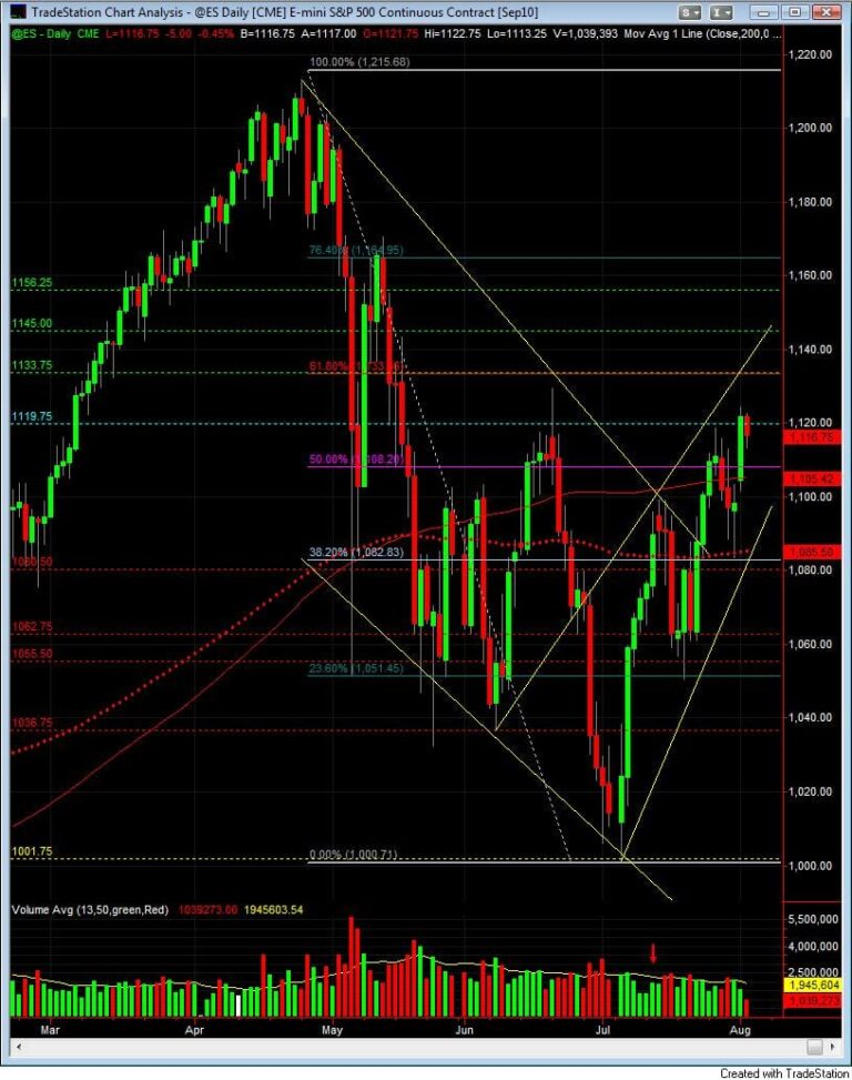S&P500 day trading course daily aug 2 chart