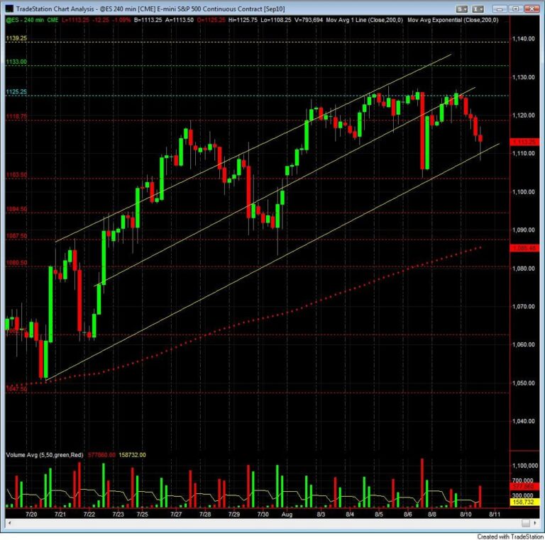 S&P500 day trading course live chart