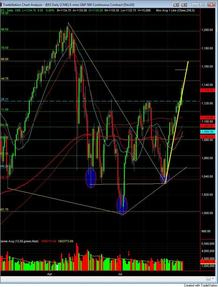 S&P500 day trading course 9-21 inverted head and shoulders daily chart
