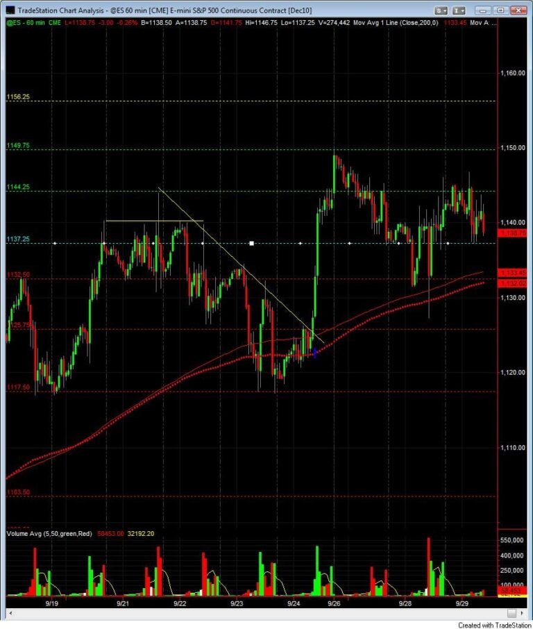S&P500 day trading course