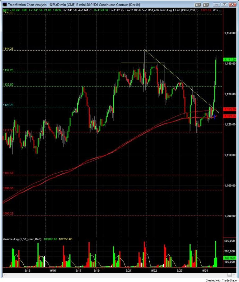 S&P500 day trading course double top
