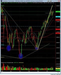 S&P 500 day trading course daily chart 10-22 S&P 500 day trading course daily chart