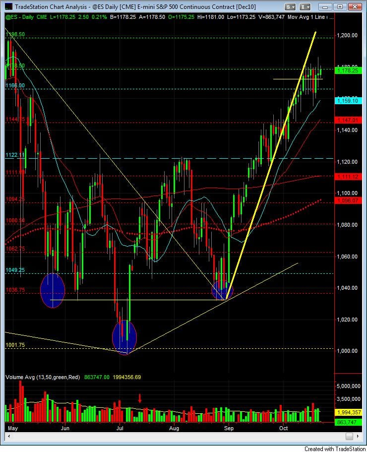 S&P 500 day trading course daily chart 10-22