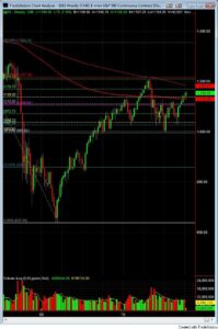 S&P500 day trading course 10-6 price action daily chart S&P500 day trading course 10-6 price action daily chart