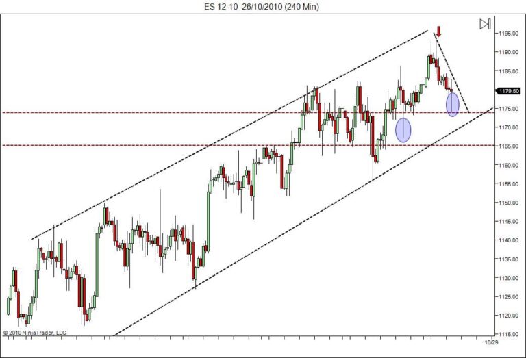 S&P500 day trading course S&P500 emini futures price action