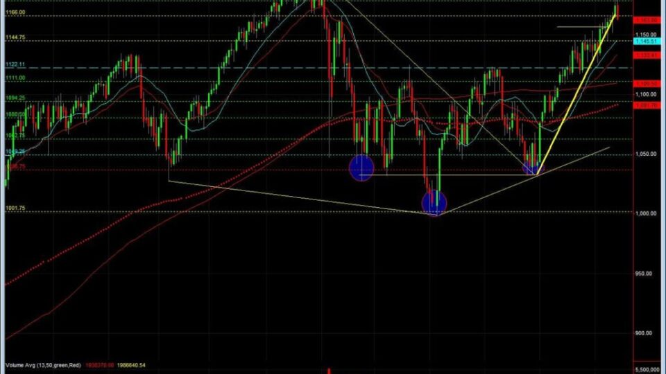 S&P500 day trading course Calgary daily chart 10-14