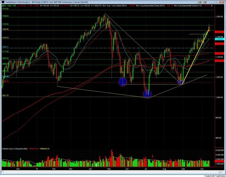 S&P500 day trading course reversal bar daily chart