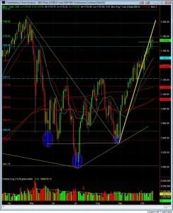 S&P500 day trading course daily chart oct 18 S&P500 day trading course daily chart