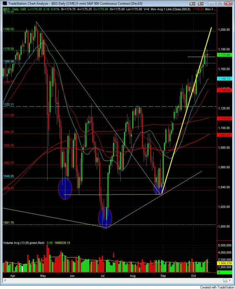 S&P500 day trading course daily chart