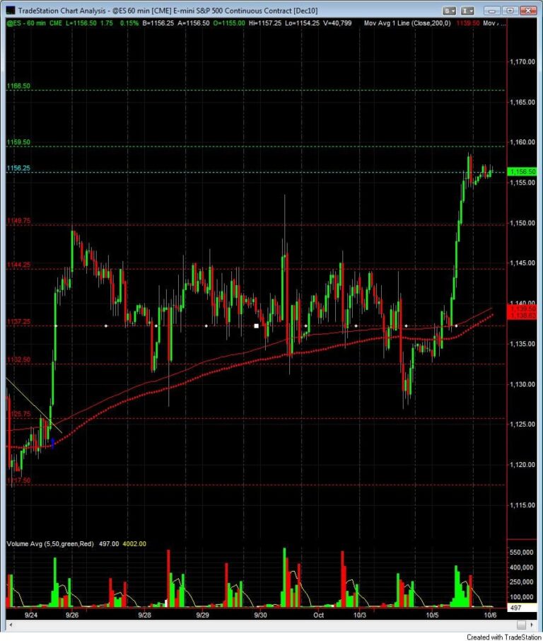 S&P500 day trading course